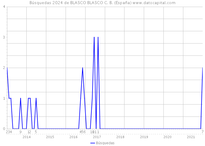 Búsquedas 2024 de BLASCO BLASCO C. B. (España) 