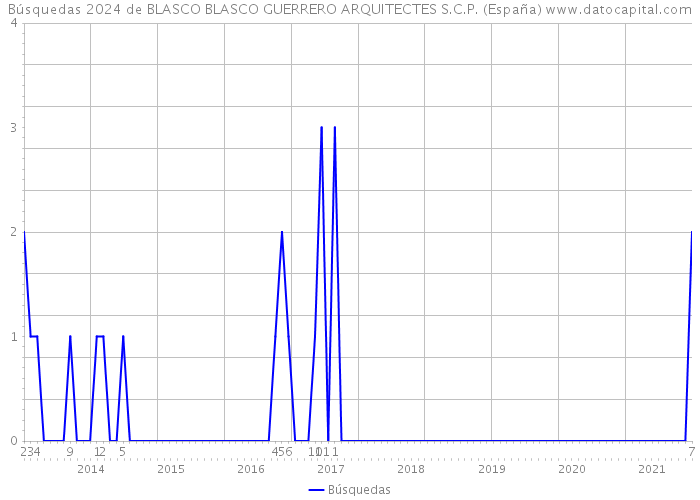 Búsquedas 2024 de BLASCO BLASCO GUERRERO ARQUITECTES S.C.P. (España) 