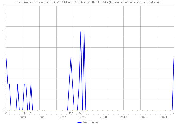 Búsquedas 2024 de BLASCO BLASCO SA (EXTINGUIDA) (España) 