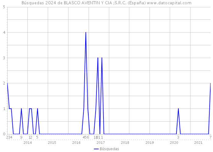 Búsquedas 2024 de BLASCO AVENTIN Y CIA ;S.R.C. (España) 