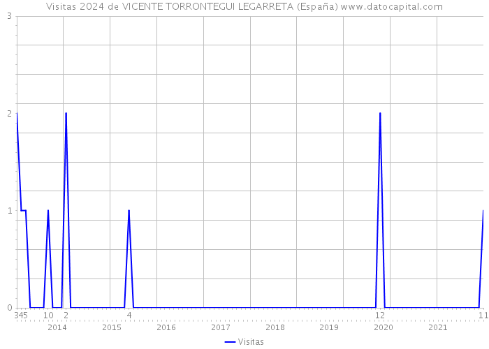 Visitas 2024 de VICENTE TORRONTEGUI LEGARRETA (España) 