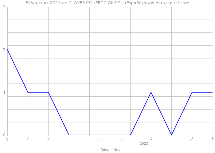 Búsquedas 2024 de GLOVES CONFECCIONS S.L (España) 