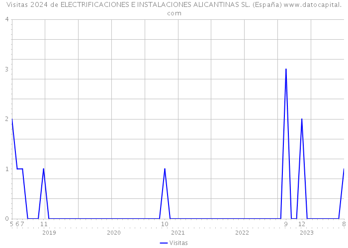 Visitas 2024 de ELECTRIFICACIONES E INSTALACIONES ALICANTINAS SL. (España) 