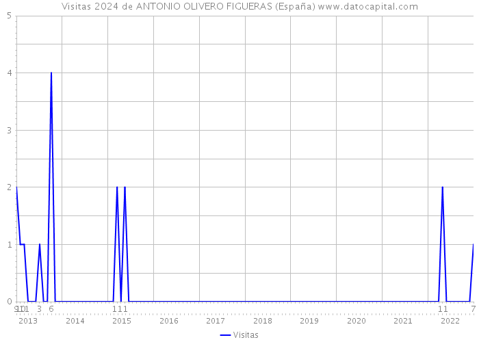Visitas 2024 de ANTONIO OLIVERO FIGUERAS (España) 