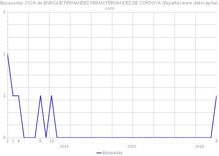 Búsquedas 2024 de ENRIQUE FERNANDEZ PERAN FERNANDEZ DE CORDOVA (España) 