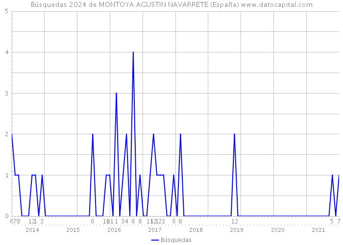 Búsquedas 2024 de MONTOYA AGUSTIN NAVARRETE (España) 