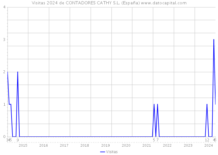 Visitas 2024 de CONTADORES CATHY S.L. (España) 