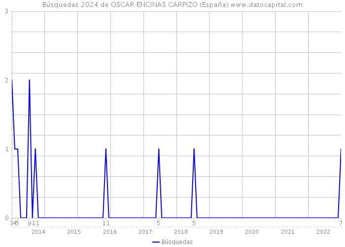 Búsquedas 2024 de OSCAR ENCINAS CARPIZO (España) 