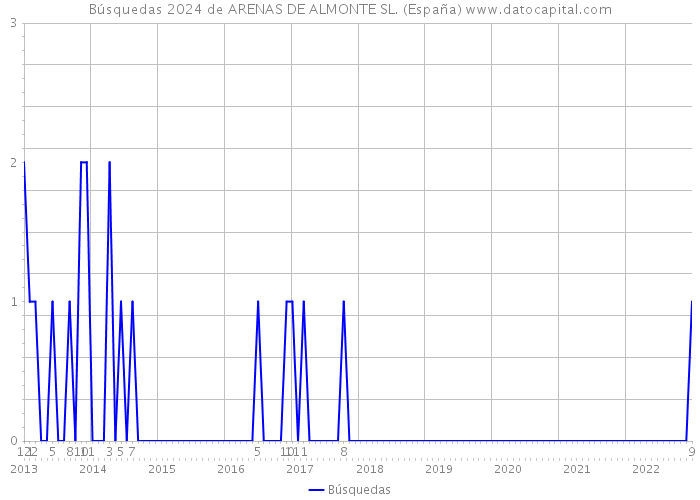 Búsquedas 2024 de ARENAS DE ALMONTE SL. (España) 