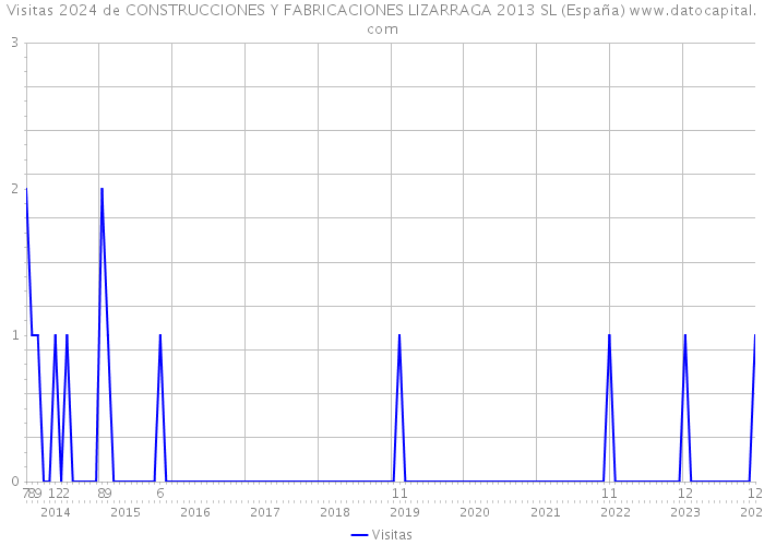 Visitas 2024 de CONSTRUCCIONES Y FABRICACIONES LIZARRAGA 2013 SL (España) 