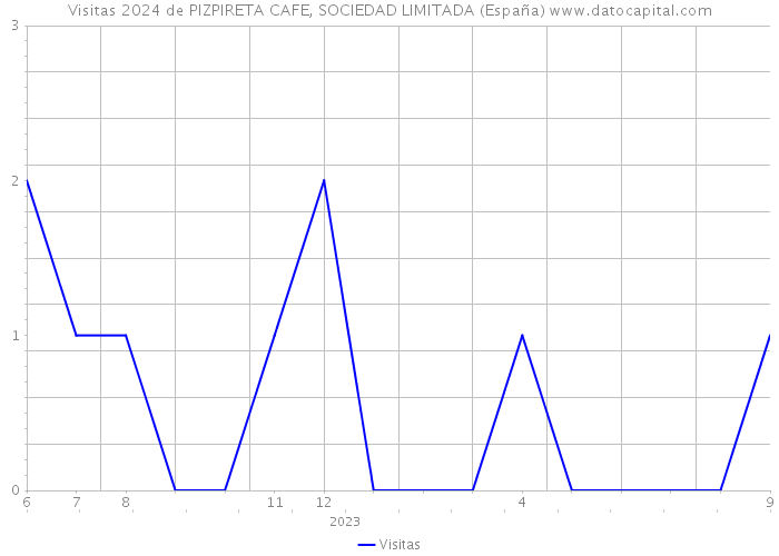 Visitas 2024 de PIZPIRETA CAFE, SOCIEDAD LIMITADA (España) 