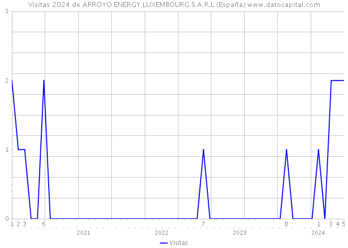 Visitas 2024 de ARROYO ENERGY LUXEMBOURG S.A.R.L (España) 