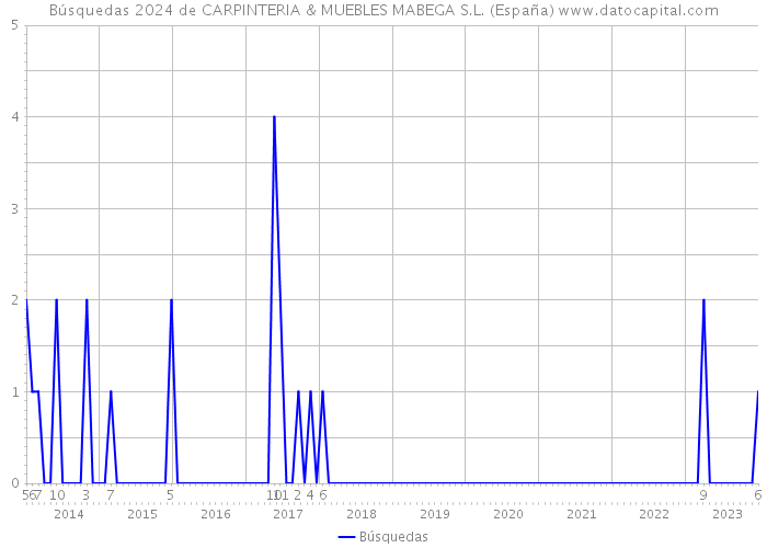 Búsquedas 2024 de CARPINTERIA & MUEBLES MABEGA S.L. (España) 