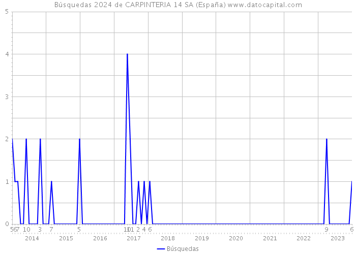 Búsquedas 2024 de CARPINTERIA 14 SA (España) 