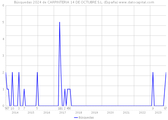 Búsquedas 2024 de CARPINTERIA 14 DE OCTUBRE S.L. (España) 