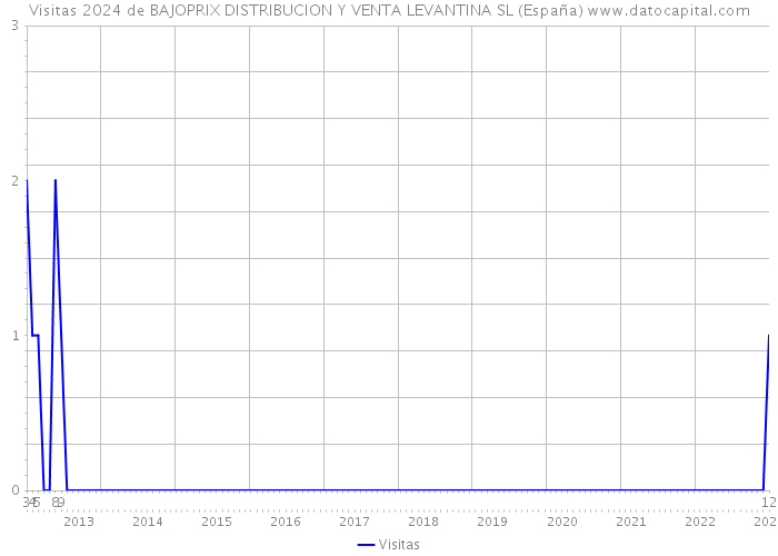 Visitas 2024 de BAJOPRIX DISTRIBUCION Y VENTA LEVANTINA SL (España) 