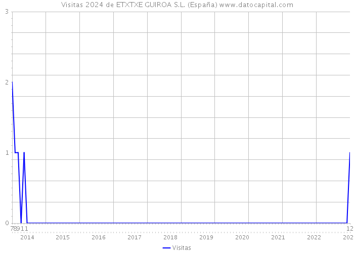 Visitas 2024 de ETXTXE GUIROA S.L. (España) 