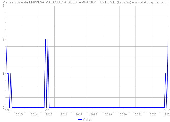 Visitas 2024 de EMPRESA MALAGUENA DE ESTAMPACION TEXTIL S.L. (España) 