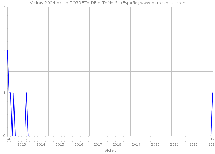 Visitas 2024 de LA TORRETA DE AITANA SL (España) 