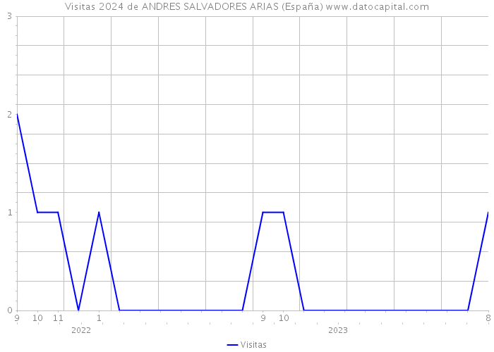 Visitas 2024 de ANDRES SALVADORES ARIAS (España) 