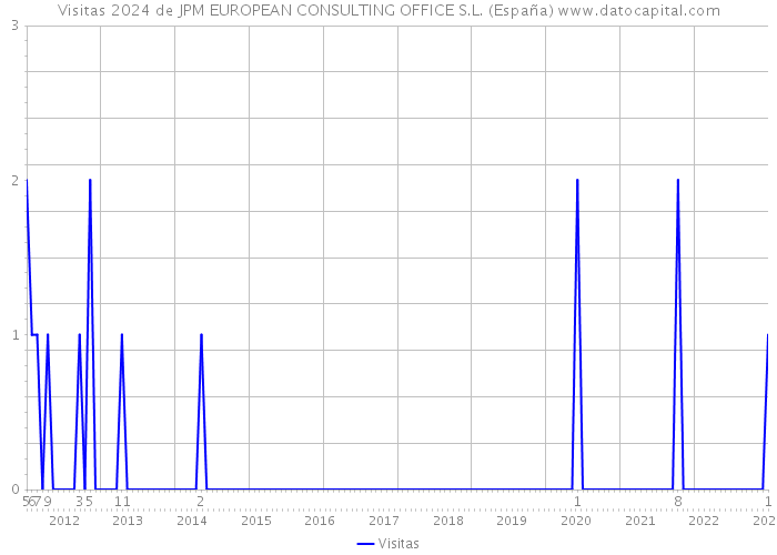Visitas 2024 de JPM EUROPEAN CONSULTING OFFICE S.L. (España) 