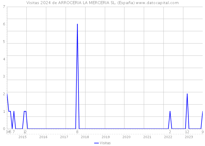 Visitas 2024 de ARROCERIA LA MERCERIA SL. (España) 