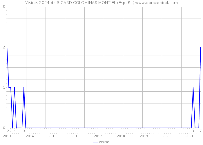 Visitas 2024 de RICARD COLOMINAS MONTIEL (España) 