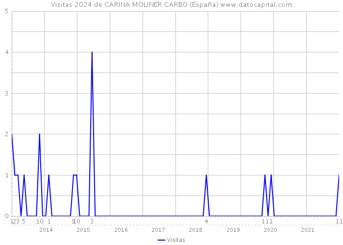 Visitas 2024 de CARINA MOLINER CARBO (España) 
