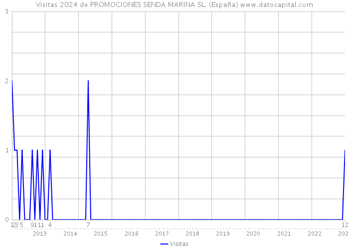 Visitas 2024 de PROMOCIONES SENDA MARINA SL. (España) 