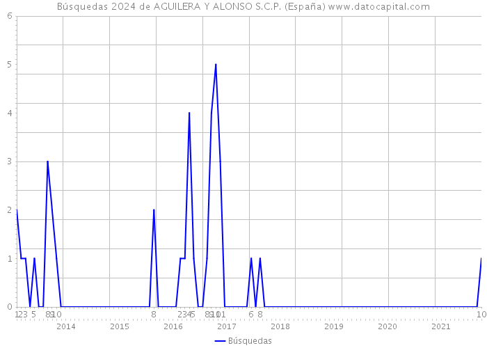 Búsquedas 2024 de AGUILERA Y ALONSO S.C.P. (España) 