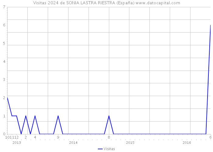 Visitas 2024 de SONIA LASTRA RIESTRA (España) 