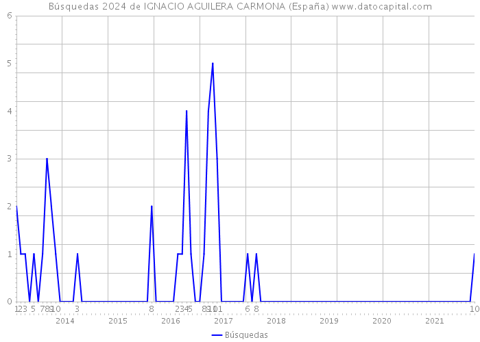 Búsquedas 2024 de IGNACIO AGUILERA CARMONA (España) 