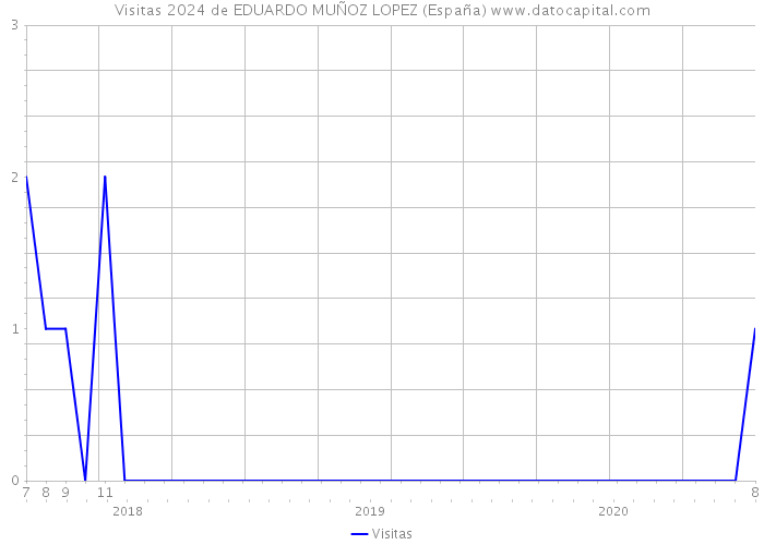 Visitas 2024 de EDUARDO MUÑOZ LOPEZ (España) 