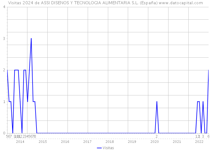 Visitas 2024 de ASSI DISENOS Y TECNOLOGIA ALIMENTARIA S.L. (España) 