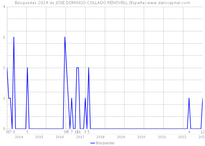 Búsquedas 2024 de JOSE DOMINGO COLLADO RENOVELL (España) 
