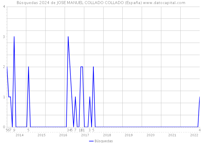 Búsquedas 2024 de JOSE MANUEL COLLADO COLLADO (España) 