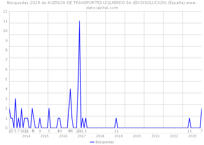 Búsquedas 2024 de AGENCIA DE TRANSPORTES IZQUIERDO SA (EN DISOLUCION) (España) 