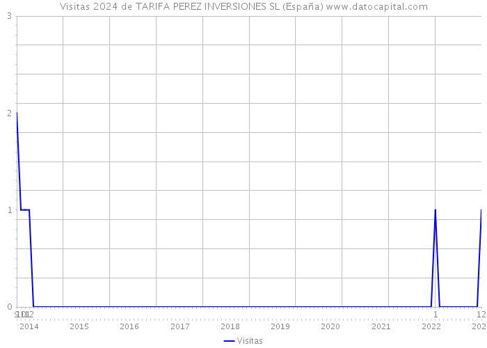 Visitas 2024 de TARIFA PEREZ INVERSIONES SL (España) 