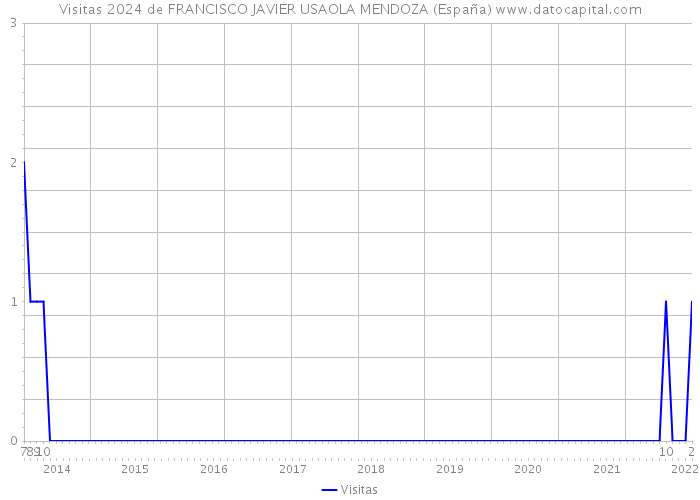 Visitas 2024 de FRANCISCO JAVIER USAOLA MENDOZA (España) 