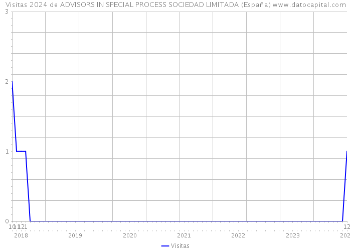 Visitas 2024 de ADVISORS IN SPECIAL PROCESS SOCIEDAD LIMITADA (España) 