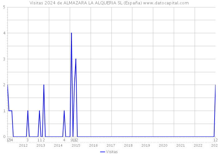 Visitas 2024 de ALMAZARA LA ALQUERIA SL (España) 