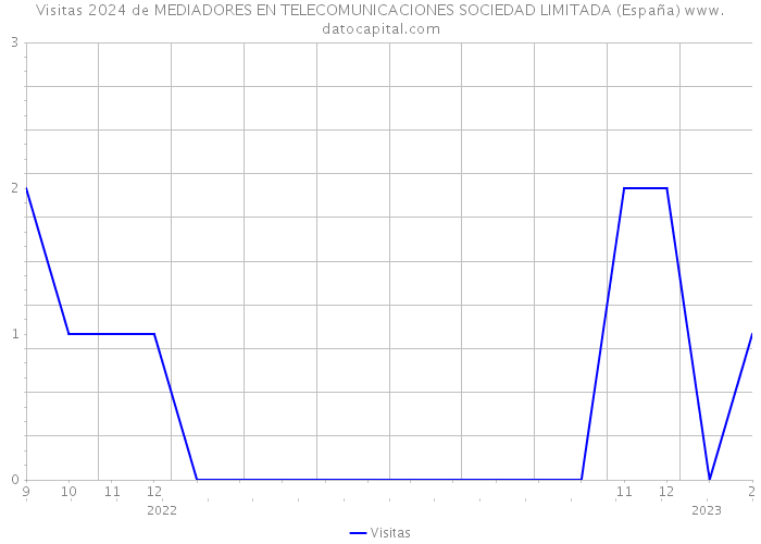 Visitas 2024 de MEDIADORES EN TELECOMUNICACIONES SOCIEDAD LIMITADA (España) 