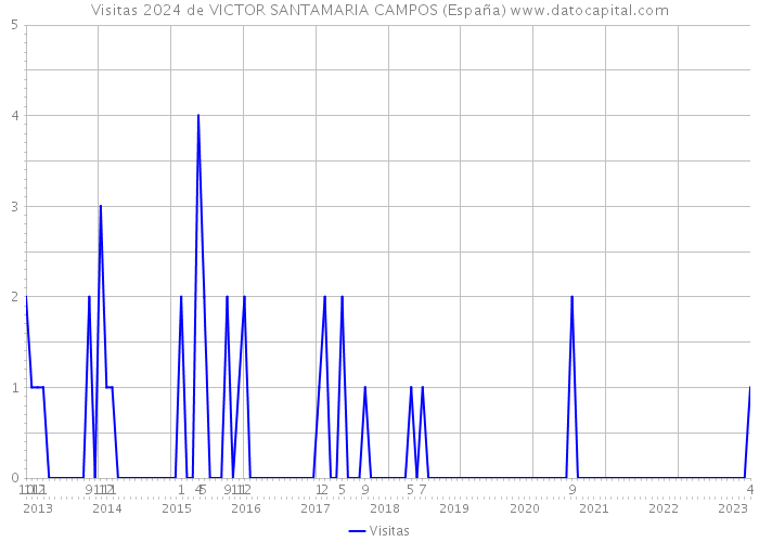 Visitas 2024 de VICTOR SANTAMARIA CAMPOS (España) 