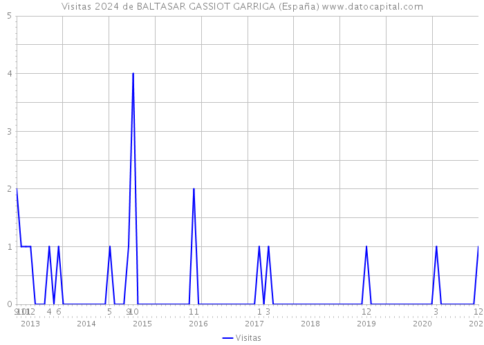 Visitas 2024 de BALTASAR GASSIOT GARRIGA (España) 