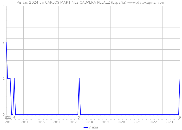 Visitas 2024 de CARLOS MARTINEZ CABRERA PELAEZ (España) 