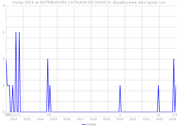Visitas 2024 de DISTRIBUIDORA CATALANA DE GASOS SC (España) 