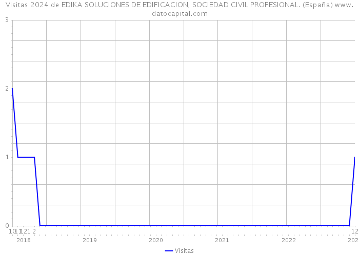 Visitas 2024 de EDIKA SOLUCIONES DE EDIFICACION, SOCIEDAD CIVIL PROFESIONAL. (España) 