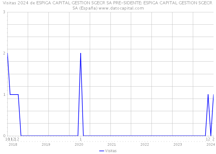 Visitas 2024 de ESPIGA CAPITAL GESTION SGECR SA PRE-SIDENTE: ESPIGA CAPITAL GESTION SGECR SA (España) 