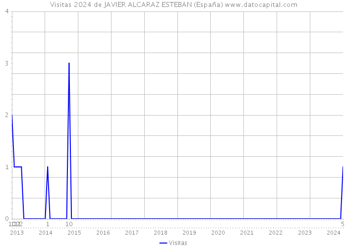 Visitas 2024 de JAVIER ALCARAZ ESTEBAN (España) 