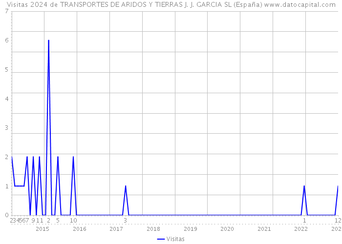 Visitas 2024 de TRANSPORTES DE ARIDOS Y TIERRAS J. J. GARCIA SL (España) 